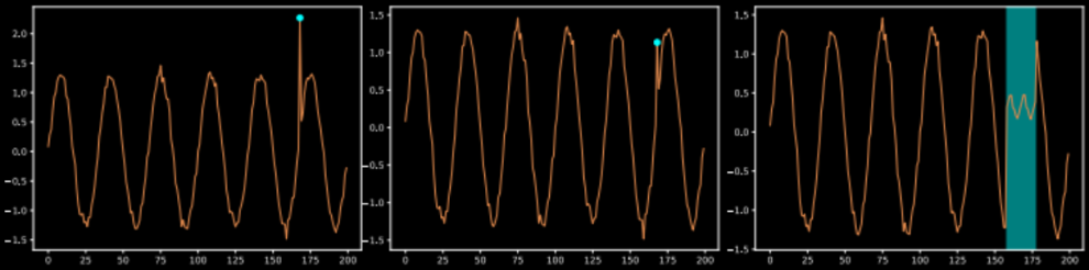 Anomaly Detection In Time Series